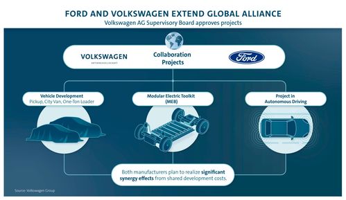 大眾與福特技術(shù)共享 后疫情時代車企降本增效的網(wǎng)絡(luò)信息安全挑戰(zhàn)